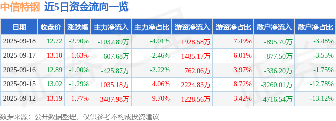股票行情快报：中信特钢（000708）9月18日主力资金净卖出1032.89万元