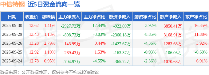 股票行情快报：中信特钢（000708）9月30日主力资金净卖出2927.72万元