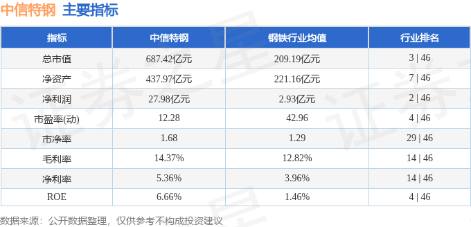 股票行情快报:中信特钢(000708)9月30日主力资金净卖出2927.72万元