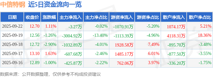 股票行情快报：中信特钢（000708）9月22日主力资金净卖出3.27万元