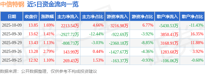 股票行情快报：中信特钢（000708）10月9日主力资金净买入2213.54万元