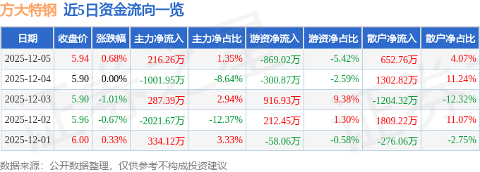 股票行情快报：方大特钢（600507）12月5日主力资金净买入216.26万元