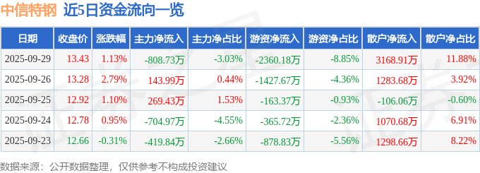 股票行情快报：中信特钢（000708）9月29日主力资金净卖出808.73万元