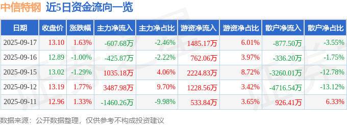 股票行情快报：中信特钢（000708）9月17日主力资金净卖出607.68万元