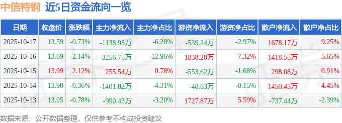 股票行情快报：中信特钢（000708）10月17日主力资金净卖出1138.93万元