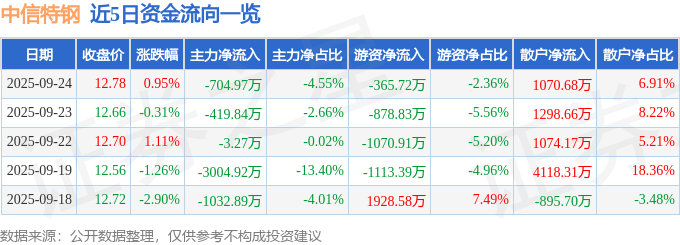 股票行情快报：中信特钢（000708）9月24日主力资金净卖出704.97万元