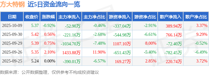 股票行情快报：方大特钢（600507）10月9日主力资金净卖出52.90万元