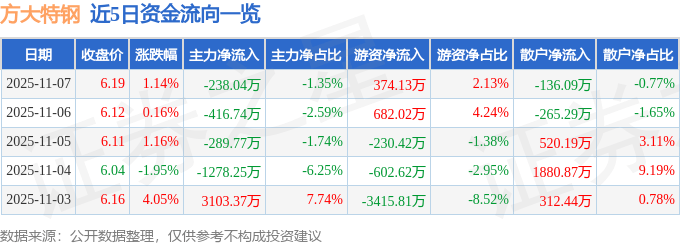股票行情快报：方大特钢（600507）11月7日主力资金净卖出238.04万元