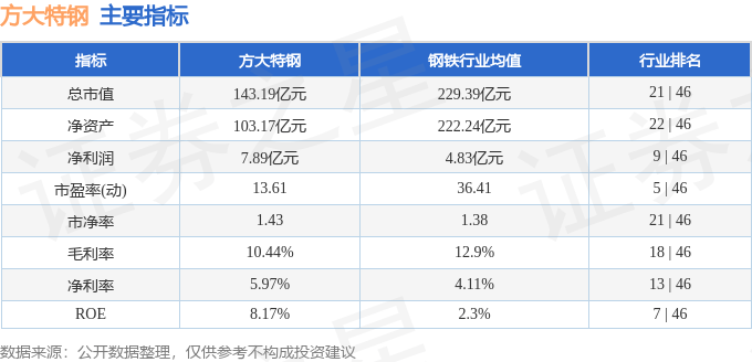 股票行情快报:方大特钢(600507)11月7日主力资金净卖出238.04万元