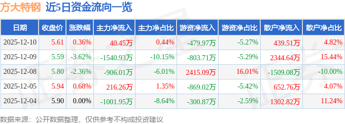 股票行情快报：方大特钢（600507）12月10日主力资金净买入40.45万元