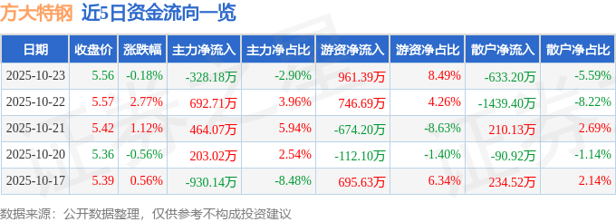 股票行情快报：方大特钢（600507）10月23日主力资金净卖出328.18万元