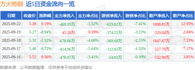 股票行情快报：方大特钢（600507）9月22日主力资金净卖出469.19万元