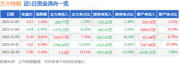 股票行情快报:方大特钢(600507)11月5日主力资金净卖出289.77万元