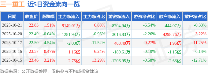 股票行情快报：三一重工（600031）10月21日主力资金净买入9149.01万元