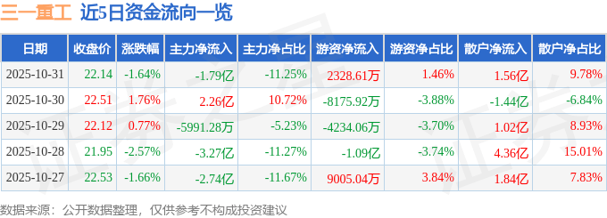 股票行情快报：三一重工（600031）10月31日主力资金净卖出1.79亿元