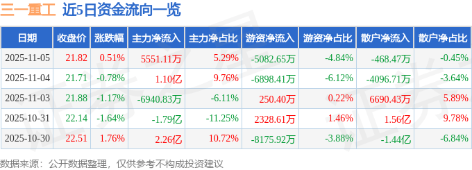 股票行情快报：三一重工（600031）11月5日主力资金净买入5551.11万元