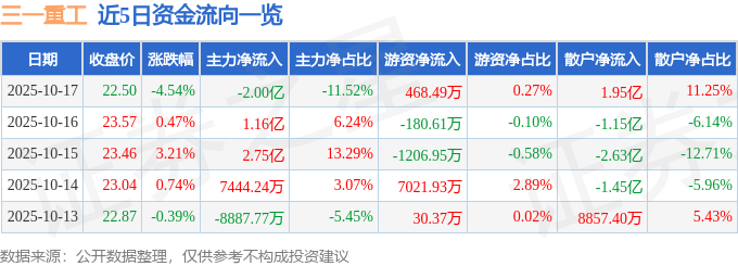 股票行情快报：三一重工（600031）10月17日主力资金净卖出2.00亿元