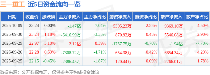 股票行情快报：三一重工（600031）10月9日主力资金净卖出1.47亿元