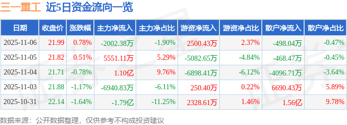 股票行情快报:三一重工(600031)11月6日主力资金净卖出2002.38万元