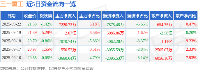 股票行情快报：三一重工（600031）9月22日主力资金净买入7220.73万元