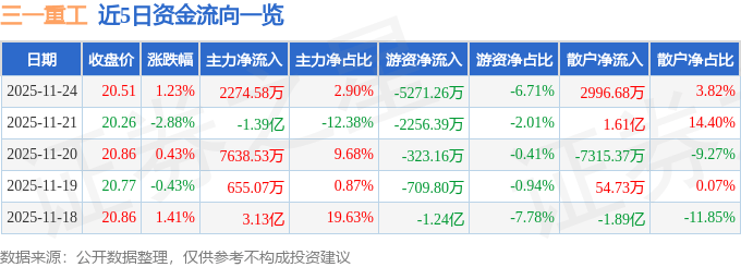 股票行情快报：三一重工（600031）11月24日主力资金净买入2274.58万元