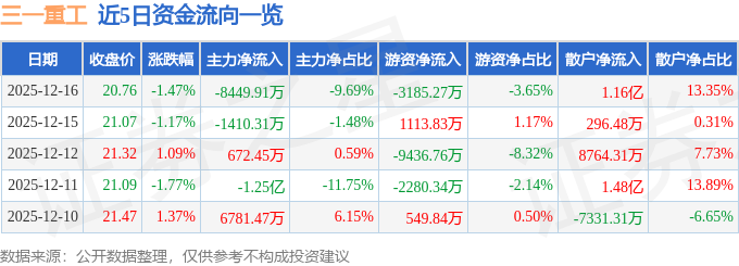股票行情快报：三一重工（600031）12月16日主力资金净卖出8449.91万元