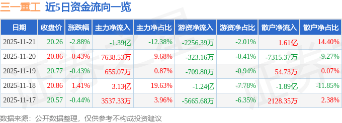 股票行情快报：三一重工（600031）11月21日主力资金净卖出1.39亿元