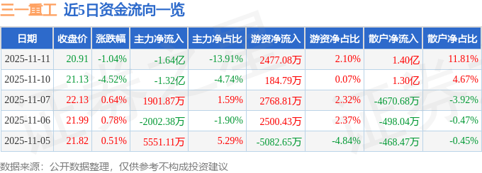 股票行情快报：三一重工（600031）11月11日主力资金净卖出1.64亿元
