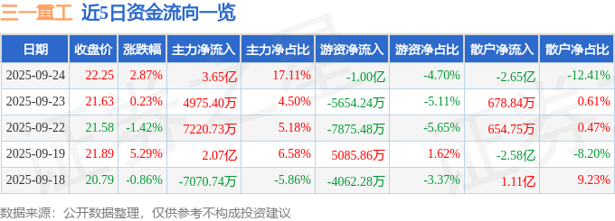 股票行情快报：三一重工（600031）9月24日主力资金净买入3.65亿元