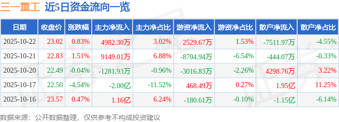 股票行情快报：三一重工（600031）10月22日主力资金净买入4982.30万元