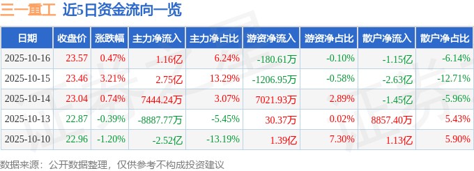 股票行情快报：三一重工（600031）10月16日主力资金净买入1.16亿元