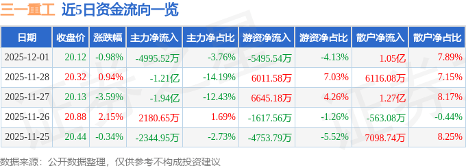 股票行情快报：三一重工（600031）12月1日主力资金净卖出4995.52万元