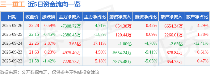 股票行情快报：三一重工（600031）9月26日主力资金净卖出7308.72万元