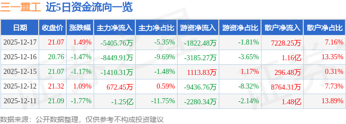 股票行情快报：三一重工（600031）12月17日主力资金净卖出5405.76万元
