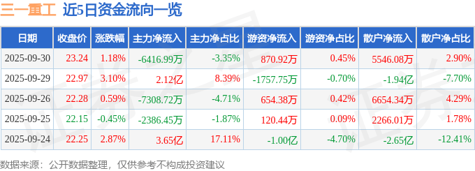 股票行情快报：三一重工（600031）9月30日主力资金净卖出6416.99万元