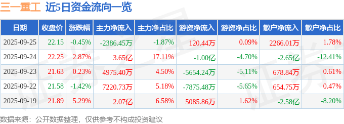 股票行情快报：三一重工（600031）9月25日主力资金净卖出2386.45万元