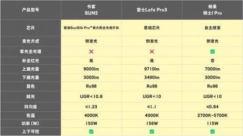 雷士照明护眼灯怎么样<strong></p>
<p>雷士照明股票</strong>?书客、雷士、柏曼护眼大路灯实测PK对决