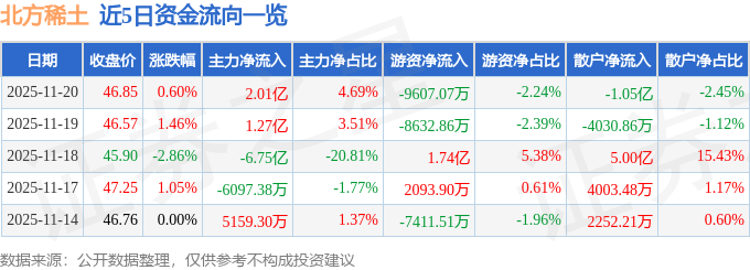 股票行情快报：北方稀土（600111）11月20日主力资金净买入2.01亿元