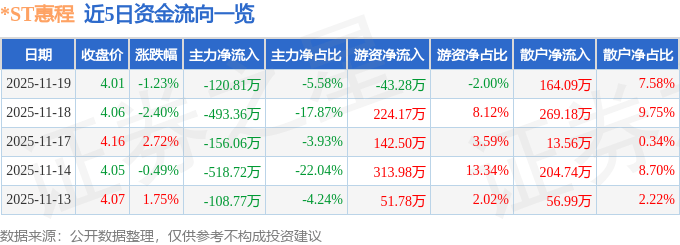 股票行情快报：*ST惠程（002168）11月19日主力资金净卖出120.81万元