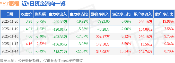 股票行情快报：*ST惠程（002168）11月20日主力资金净卖出265.39万元