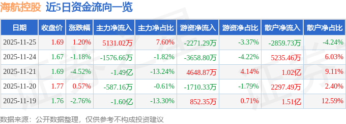股票行情快报：海航控股（600221）11月25日主力资金净买入5131.02万元