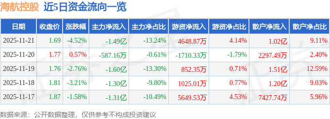 股票行情快报：海航控股（600221）11月21日主力资金净卖出1.49亿元