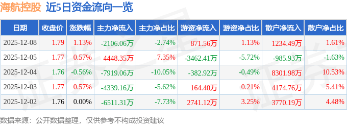 股票行情快报：海航控股（600221）12月8日主力资金净卖出2106.06万元