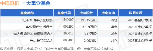 11月4日中电电机跌5.45%，汇丰晋信中小盘股票基金重仓该股