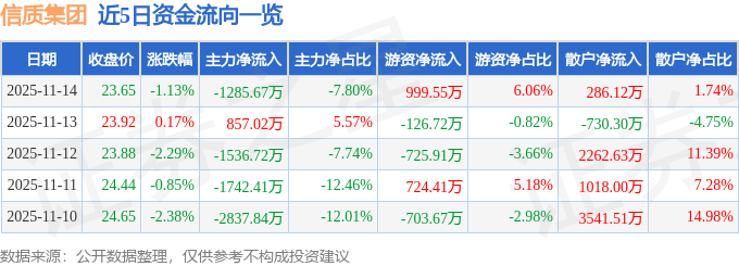 股票行情快报：信质集团（002664）11月14日主力资金净卖出1285.67万元