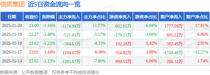 股票行情快报：信质集团（002664）11月20日主力资金净卖出1174.94万元