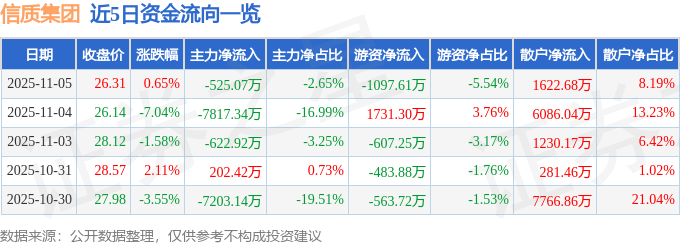 股票行情快报：信质集团（002664）11月5日主力资金净卖出525.07万元