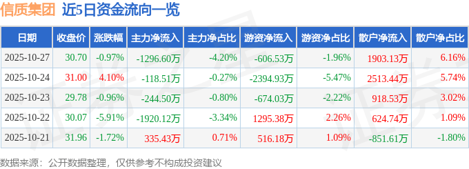 股票行情快报：信质集团（002664）10月27日主力资金净卖出1296.60万元