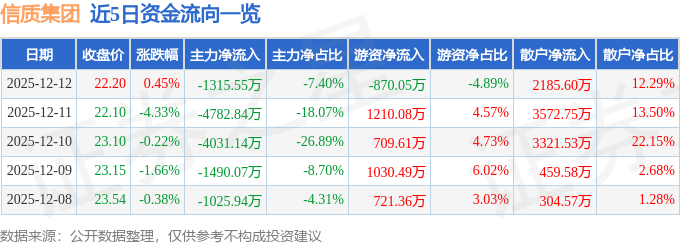 股票行情快报：信质集团（002664）12月12日主力资金净卖出1315.55万元