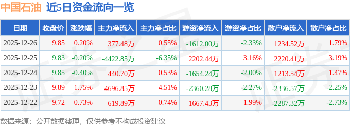 股票行情快报：中国石油（601857）12月26日主力资金净买入377.48万元